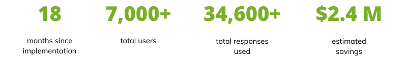 After implementing RFP software, Microsoft saved an estimated $2.4 million