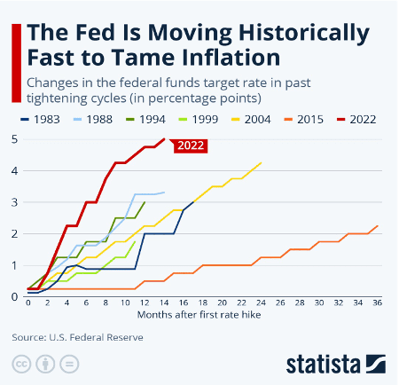 The Fed is Moving Historically Fast to Tame Inflation