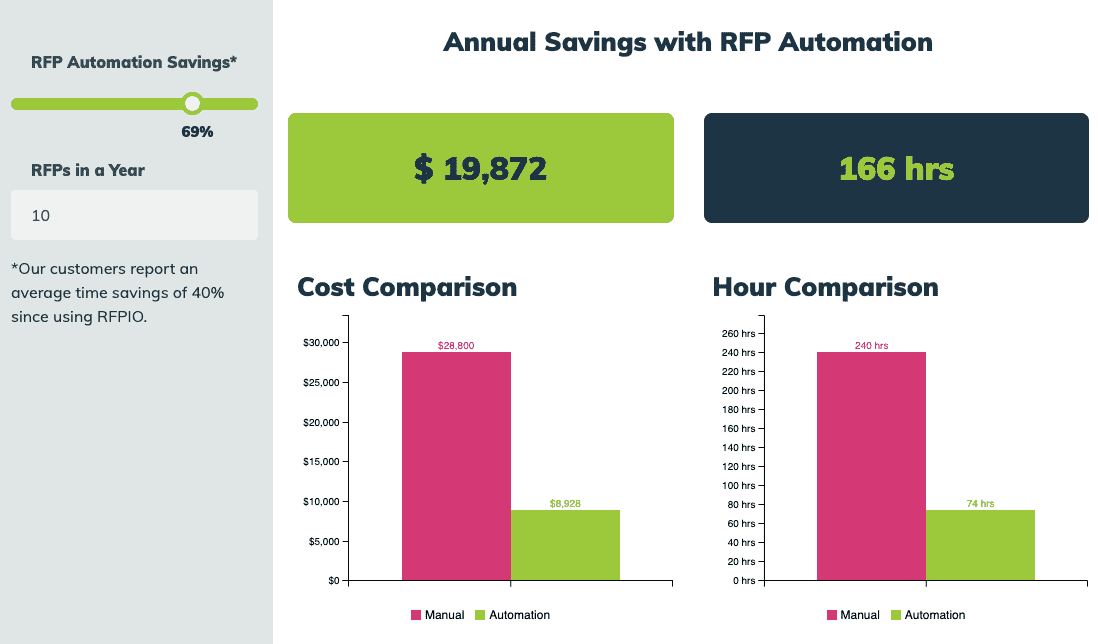Annual Saving with RFP Automation