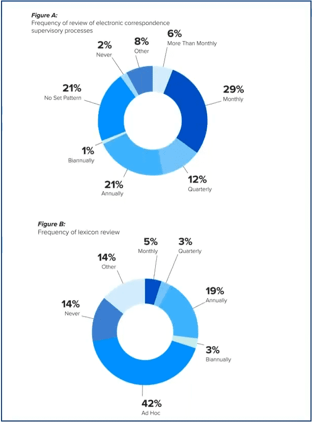 Supervisory compliance processes